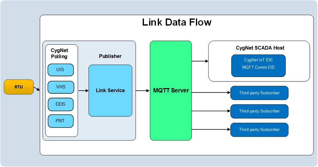 Link Data Flow